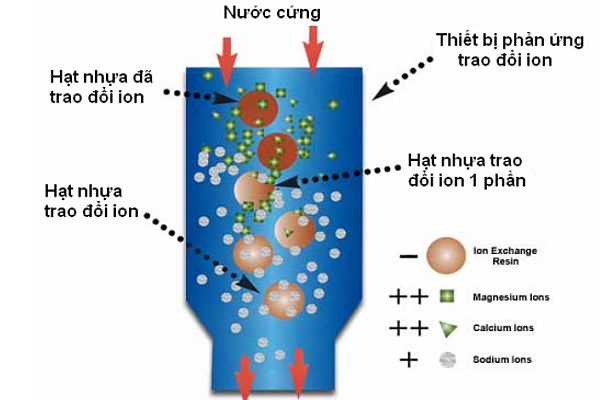 Các tiêu chí chọn lựa hạt nhựa trao đổi ion trong lọc nước 2