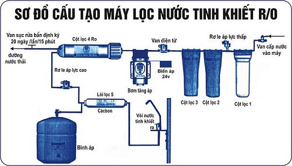 Hệ thống máy lọc nước sinh hoạt gia đình nào tốt nhất 1