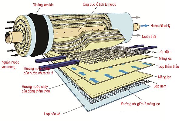 Lõi lọc nước RO: Chức năng hoạt động và sử dụng đúng cách