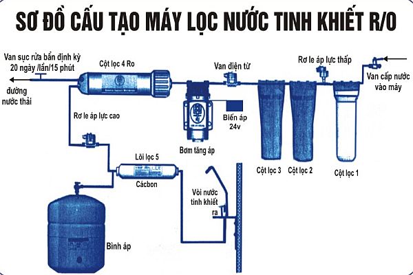 Nước bị nhiễm Asen (thạch tín) và cách xử lý