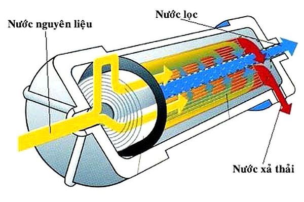 Thay lõi lọc nước định kỳ và những vấn đề cần quan tâm