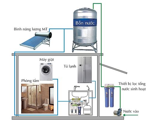 Sự cần thiết phải dùng hệ thống lọc nước 1