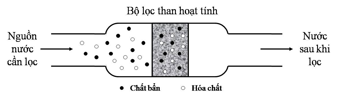 Công dụng lõi than hoạt tính