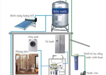 Nguồn nước nào cần sử dụng thiết bị lọc nước?