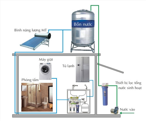 Hệ thống lọc nước gia đình